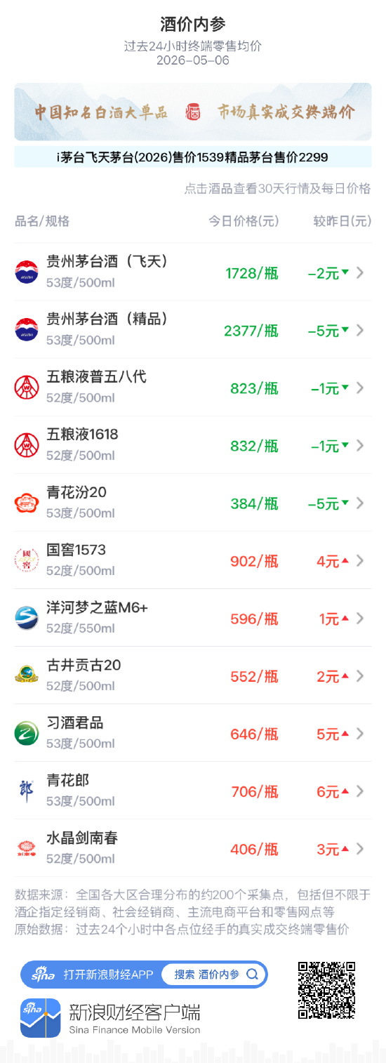 酒价内参5月6日价格发布：精品茅台下跌5元