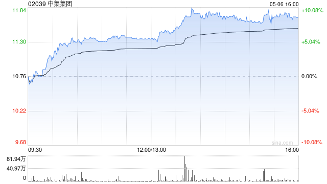 中集集团午后涨超9% 华泰证券维持“买入”评级